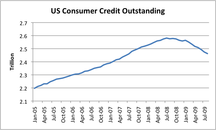 US Consumer Credit Outstanding