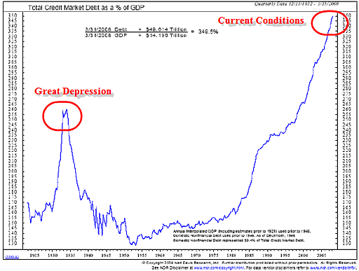 debt to GDP