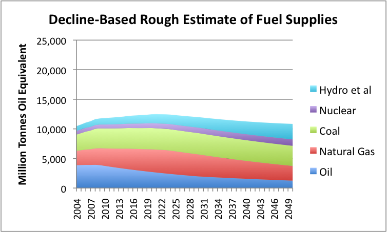 The Oil Drum: Campfire  Thinking about Planning for the Future