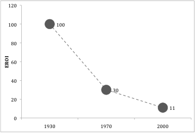 Energy Returned on Energy Invested, 1930-2000