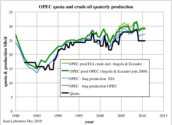 The Oil Drum OPEC quotas and crude oil production