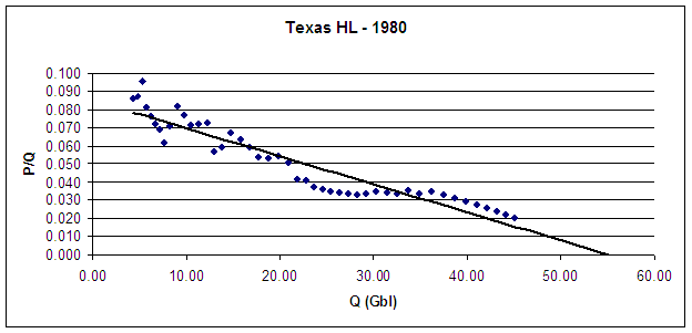 Hubbert Linearization graph. Source: Sam Foucher, ''A Different