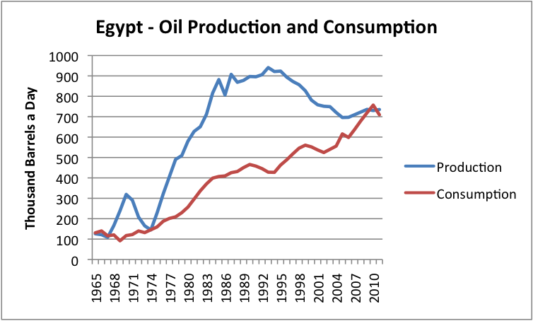 [Image: egypt-oil-production-and-consumption-v2.png]