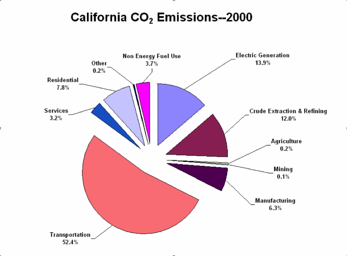 http://theoildrum.com/uploads/12/california_Cemissions.jpg