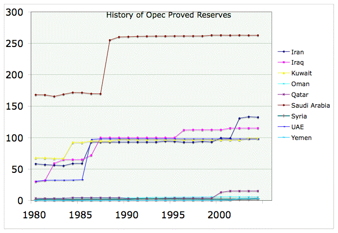  - opec_reserve_growth