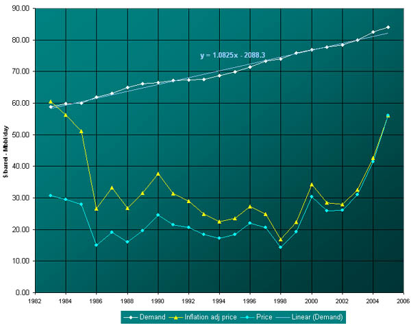 Elastic Supply Graph